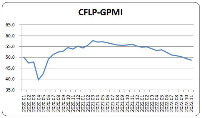 中国物流与采购联合会：11月全球制造业PMI为48.7%