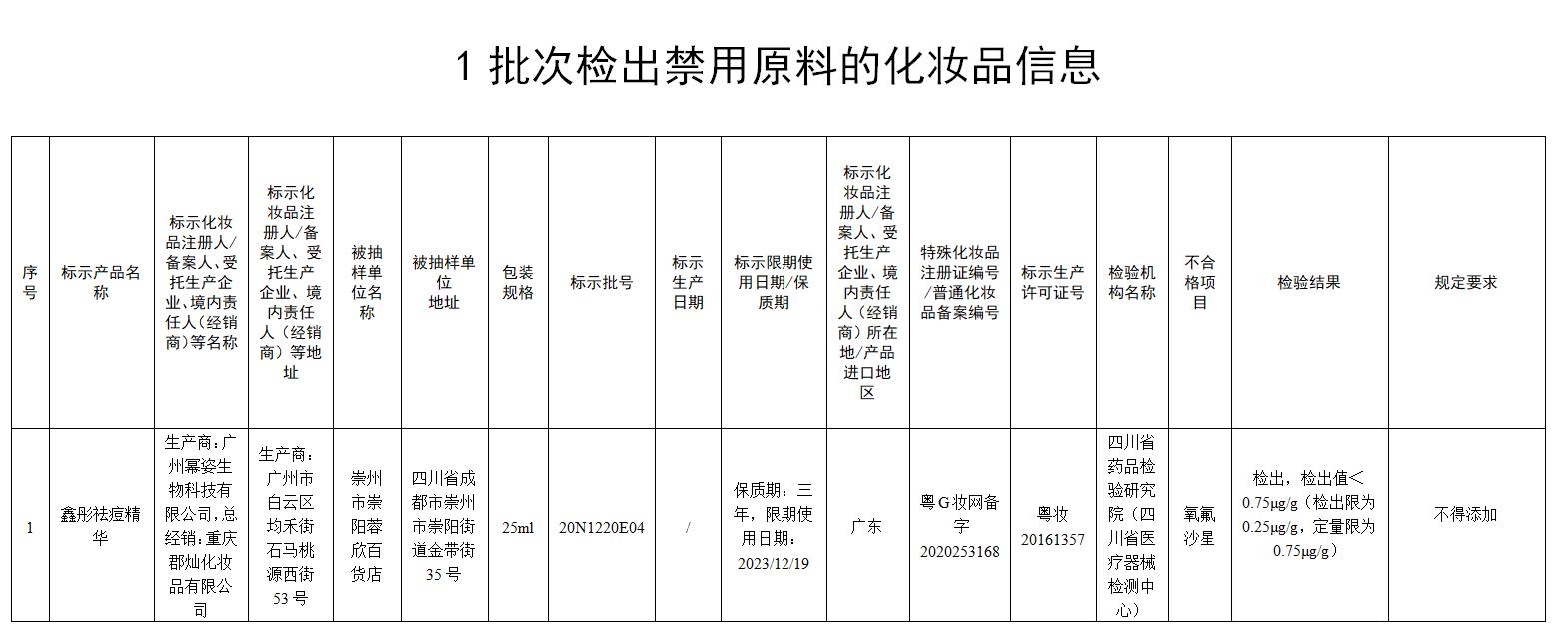 国家药监局公布1批次化妆品检出禁用原料