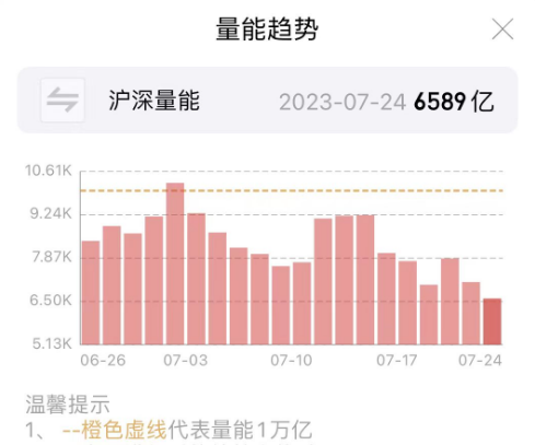 两市成交额不到6600亿 钱去哪儿了？蔡嵩松卸任这一产品基金经理