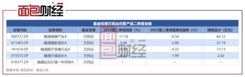  ?融通基金：医药顶流万民远在管产品被FOF大幅减持 