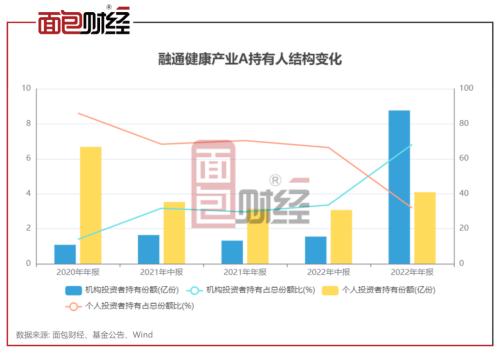  ?融通基金：医药顶流万民远在管产品被FOF大幅减持 