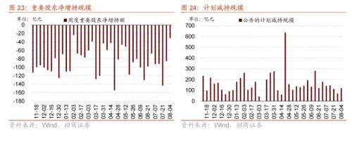  【招商策略】历次券商大涨后A股如何演绎？——A股投资策略周报（0806) 