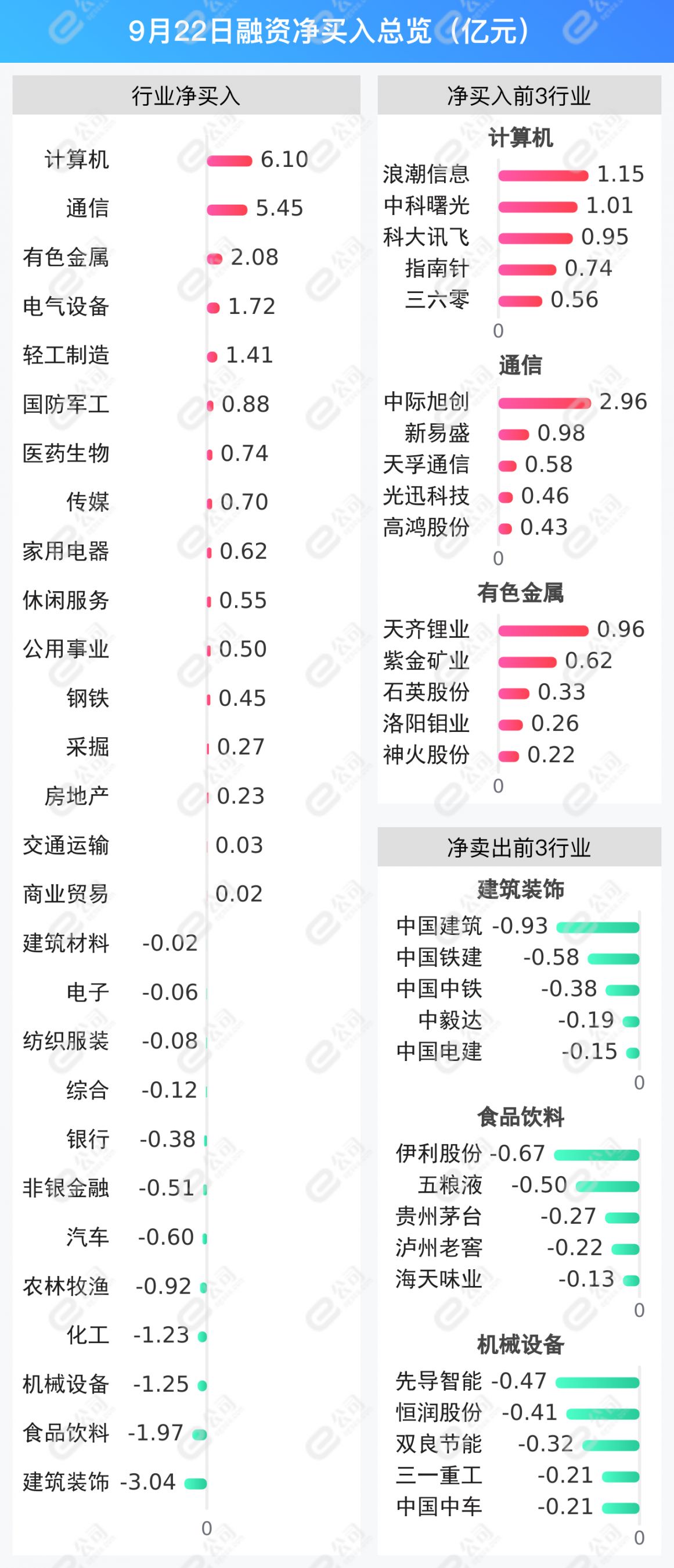 融资最新持仓曝光！加仓计算机、通信、有色金属