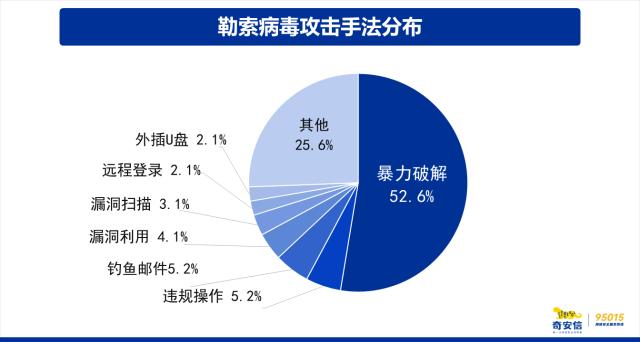 奇安信发布勒索攻击态势分析报告：勒索病毒可防、可控、可阻断