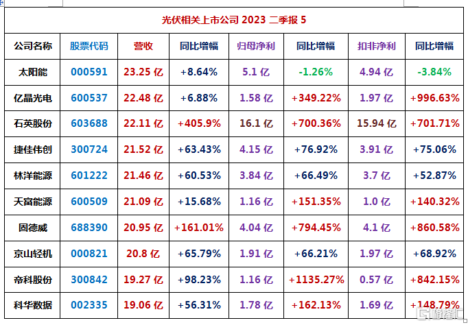 128家光伏相关上市公司2023二季报汇总