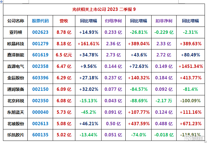 128家光伏相关上市公司2023二季报汇总