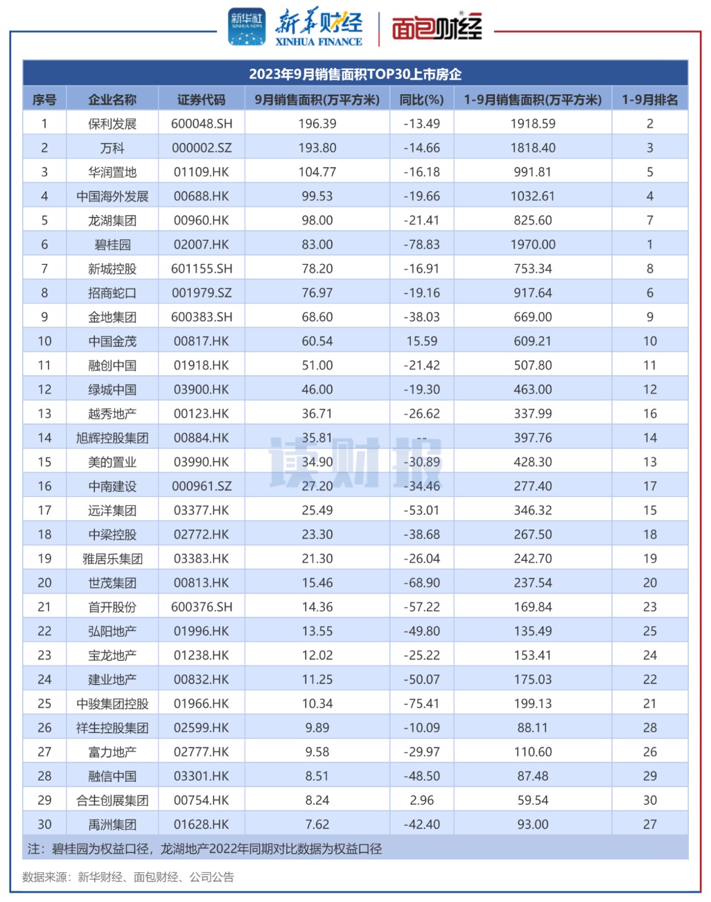 【读财报】TOP30上市房企9月销售额回暖 保利发展、万科、中国海外发展居前三