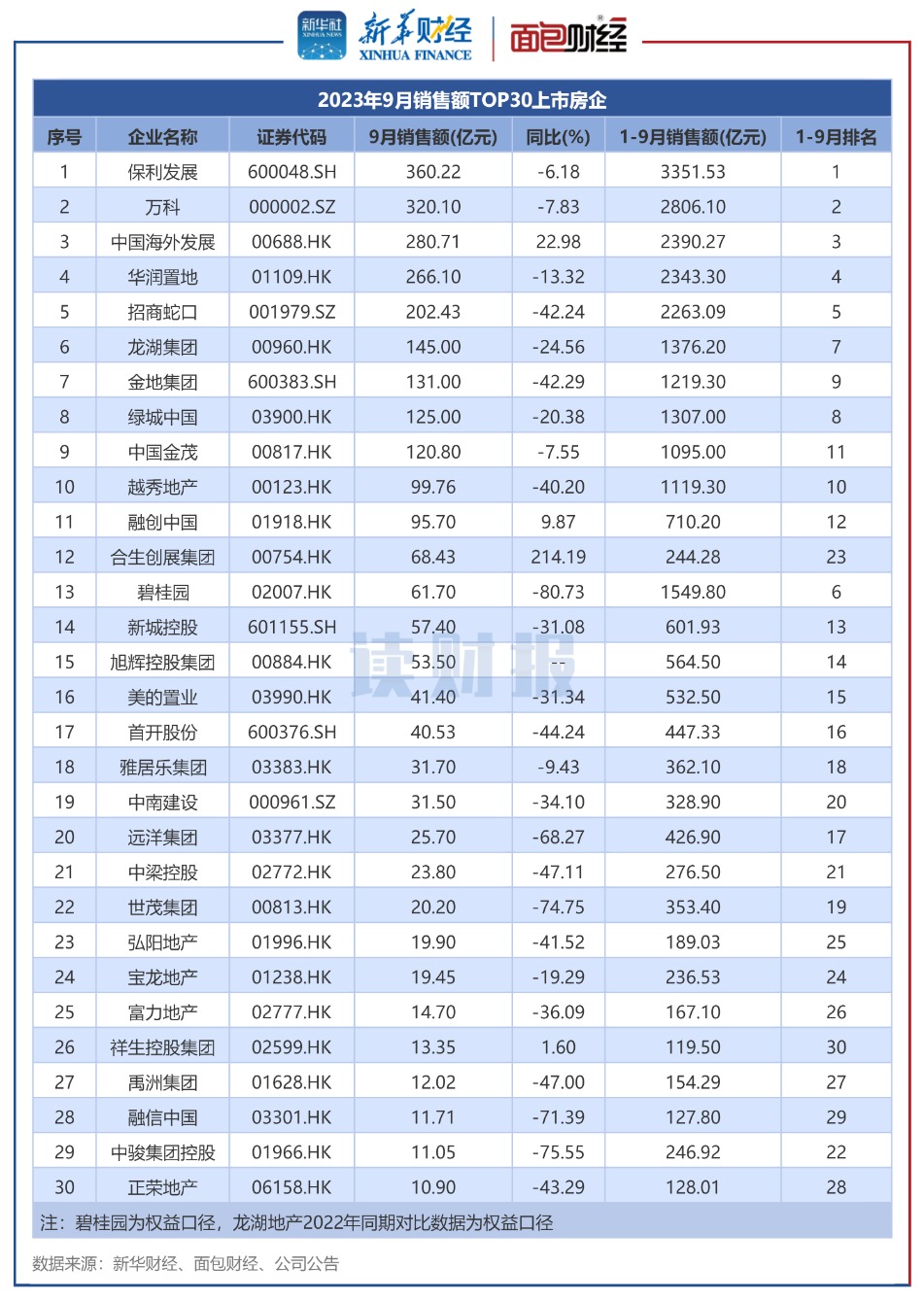 【读财报】TOP30上市房企9月销售额回暖 保利发展、万科、中国海外发展居前三