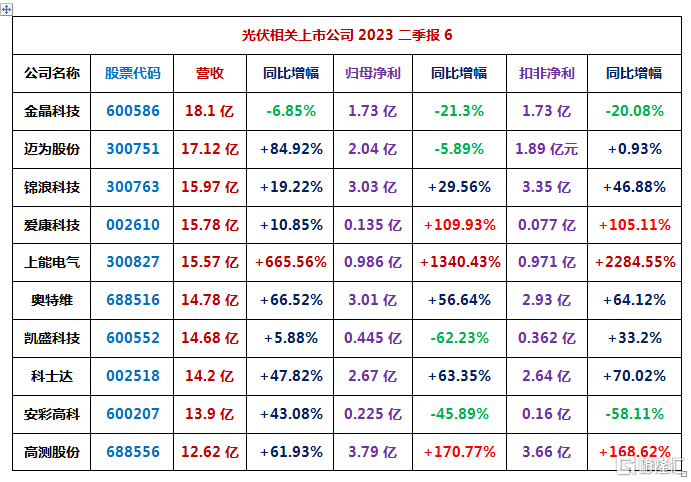 128家光伏相关上市公司2023二季报汇总