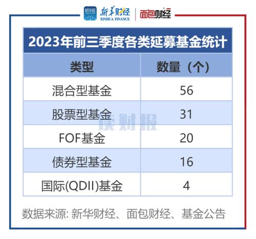  【读财报】基金发行透视：前三季度新发规模同比降超三成 超百只产品延募 