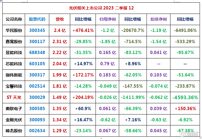 128家光伏相关上市公司2023二季报汇总