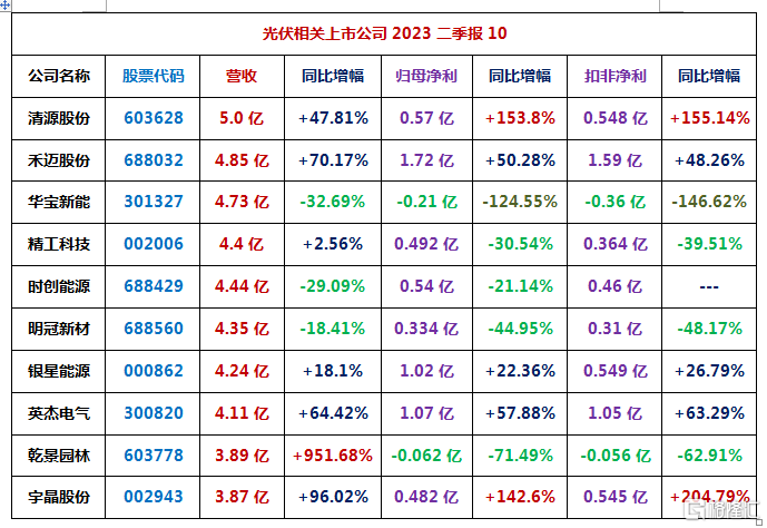 128家光伏相关上市公司2023二季报汇总