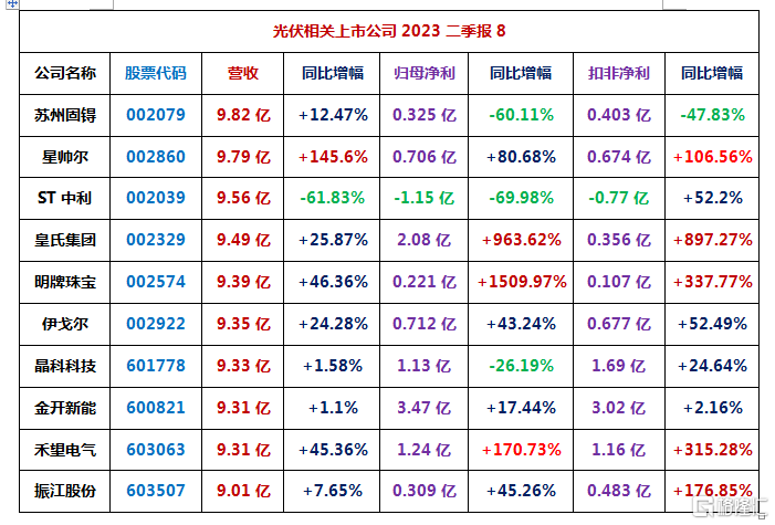 128家光伏相关上市公司2023二季报汇总