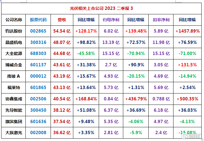 128家光伏相关上市公司2023二季报汇总