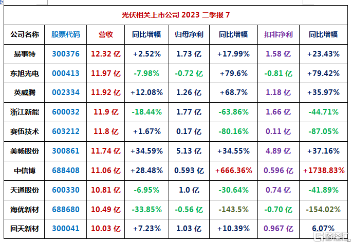 128家光伏相关上市公司2023二季报汇总