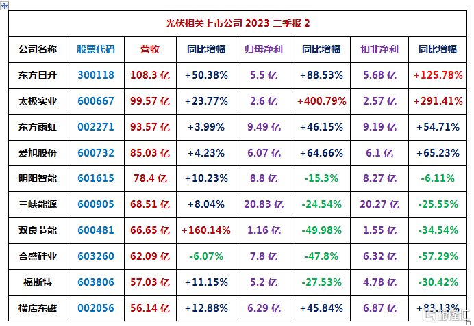 128家光伏相关上市公司2023二季报汇总