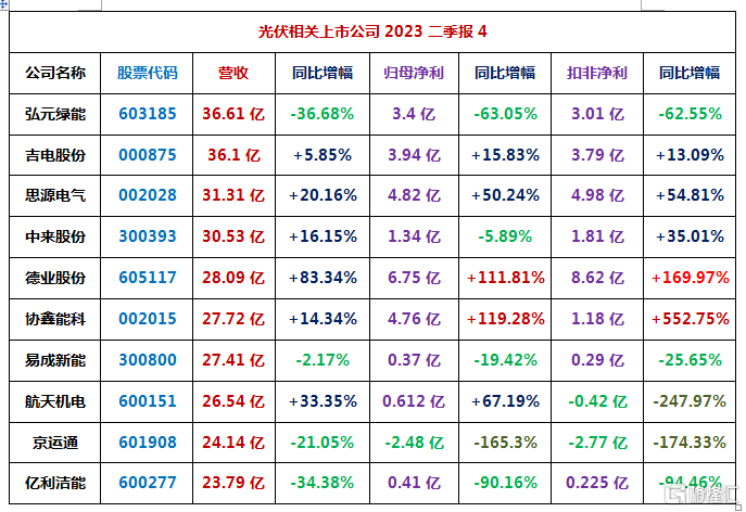 128家光伏相关上市公司2023二季报汇总