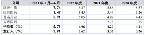  海昇药业北交所上会，依赖前五大客户，研发费用率低于同行 