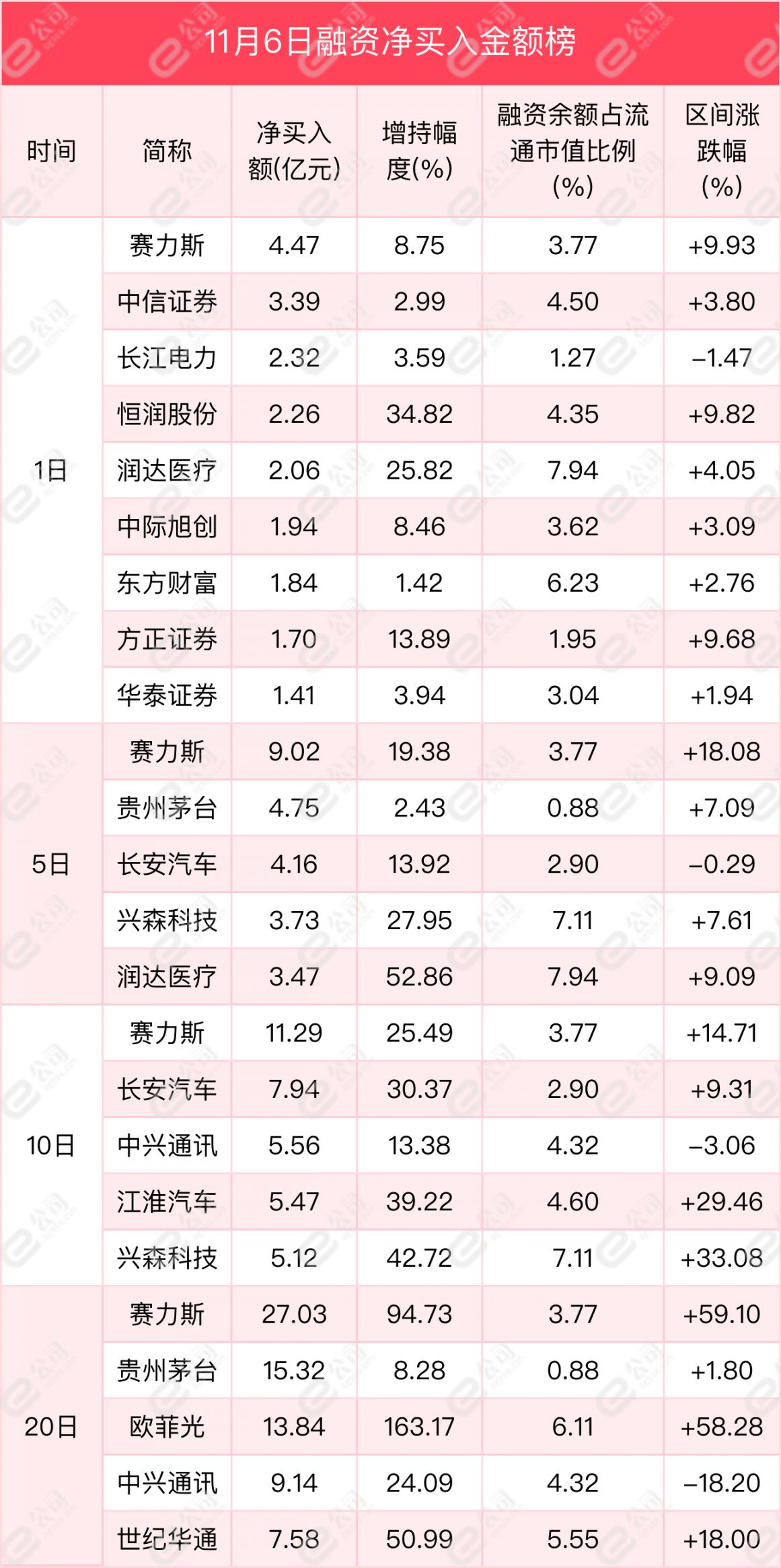 融资最新持仓曝光！加仓非银金融、汽车、公用事业