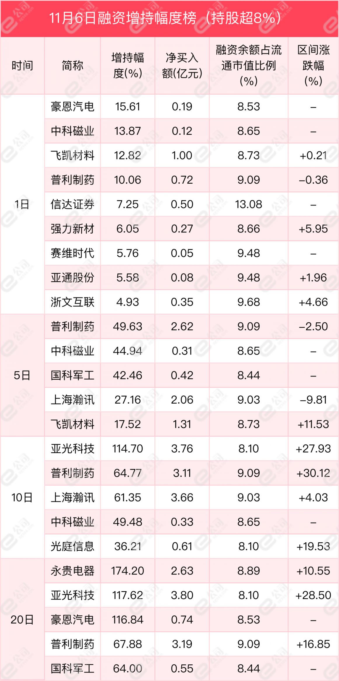 融资最新持仓曝光！加仓非银金融、汽车、公用事业