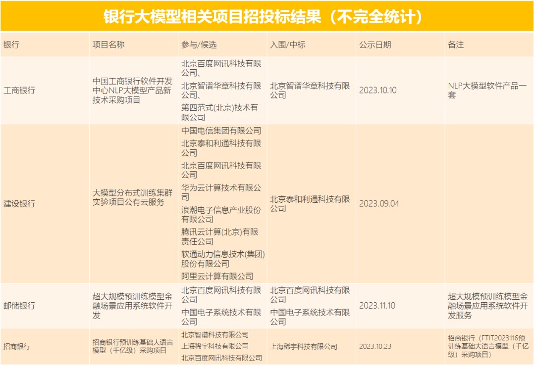 银行招投标透露了金融大模型落地的哪些信号？