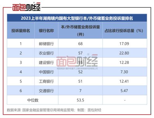  六大国有银行湖南分行消费投诉透视：中国银行投诉总量位居榜首 