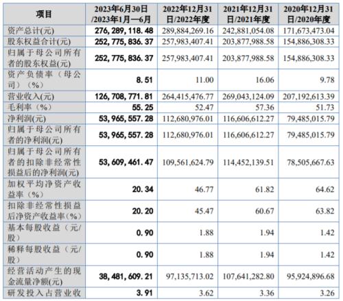  海昇药业北交所上会，依赖前五大客户，研发费用率低于同行 