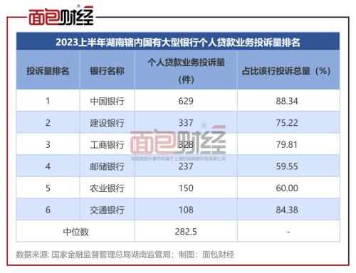  六大国有银行湖南分行消费投诉透视：中国银行投诉总量位居榜首 