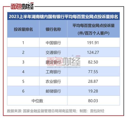 六大国有银行湖南分行消费投诉透视：中国银行投诉总量位居榜首