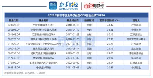  【读财报】QDII基金前三季报业绩分化：华夏基金、广发基金收益率居前，万家基金等领跌 