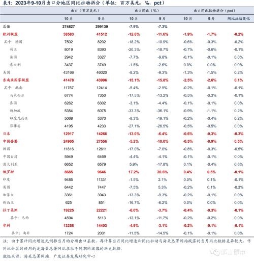  出口意外放缓，对债市影响暂有限 