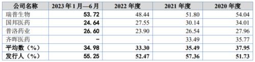  海昇药业北交所上会，依赖前五大客户，研发费用率低于同行 