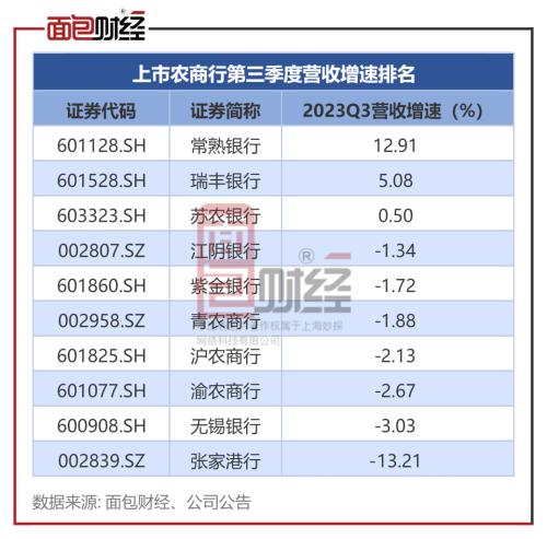 张家港行：第三季度营收同比下降13.22%，拨备覆盖率大降近76个百分点