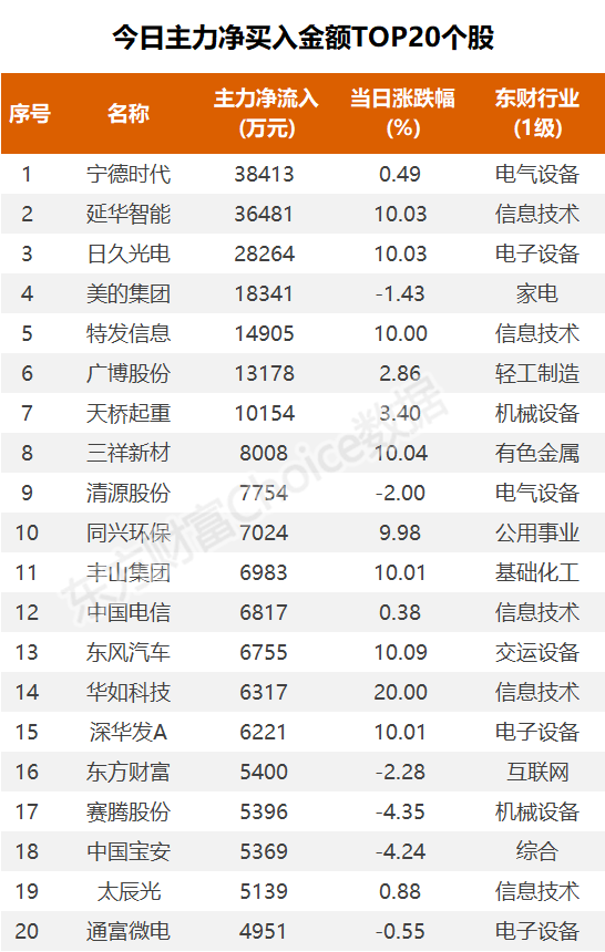 数据复盘：公用事业净流出最少 龙虎榜抢筹延华智能