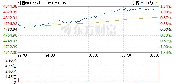 美股三大指数高开高走 道指创盘中历史新高 区块链概念股走强