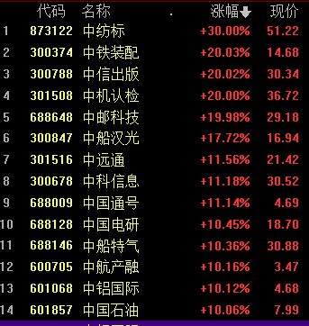 收评：沪指放量大涨超3%收复2900点关口 中字头个股爆发中国石油涨停