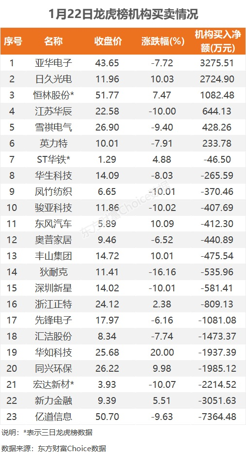 数据复盘：公用事业净流出最少 龙虎榜抢筹延华智能