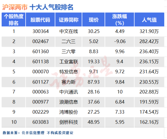 2月27日十大人气股：AI大盘股不甘落后