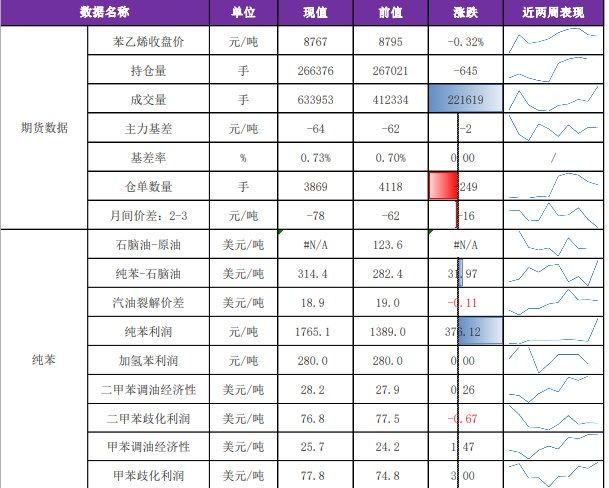 成本端支撑逐步增强 苯乙烯价格维持坚挺