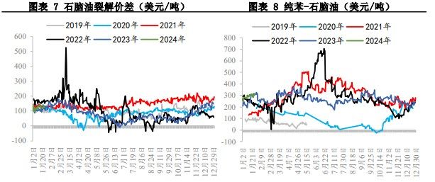 成本端支撑逐步增强 苯乙烯价格维持坚挺