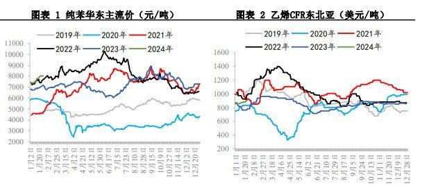 成本端支撑逐步增强 苯乙烯价格维持坚挺