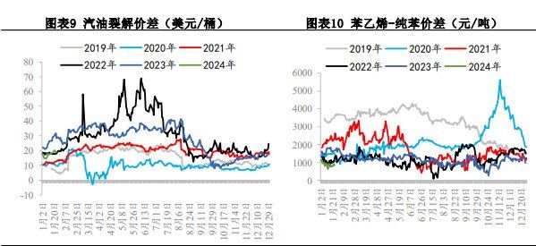 成本端支撑逐步增强 苯乙烯价格维持坚挺