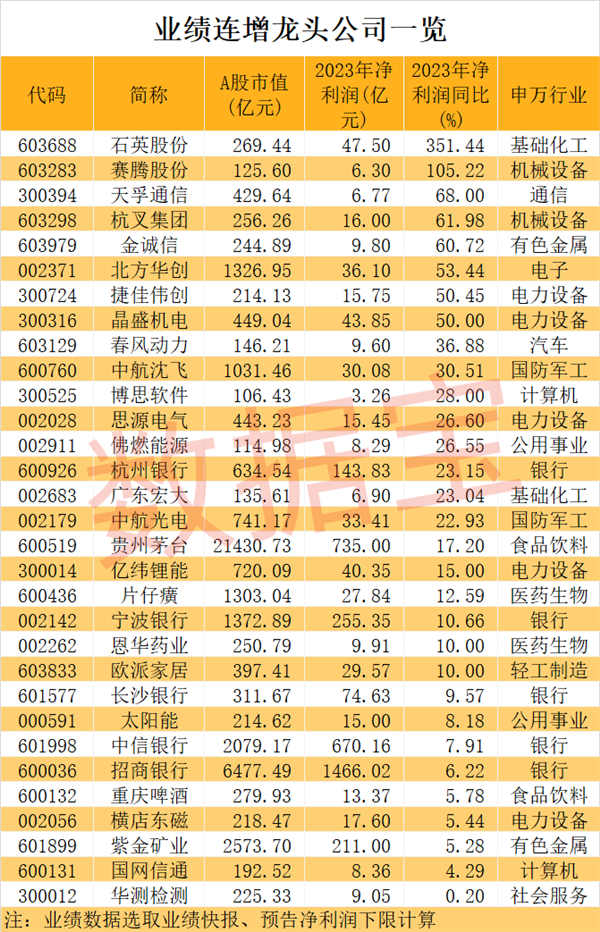 稀缺，业绩连增龙头出炉！大资金节前扫货两大巨头