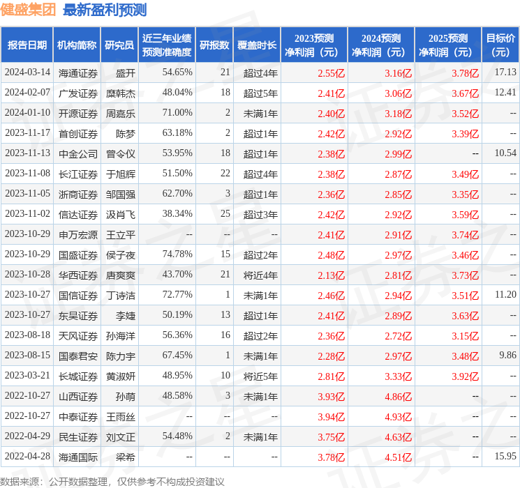 健盛集团（603558）2023年年报简析：净利润增3.34%，盈利能力上升