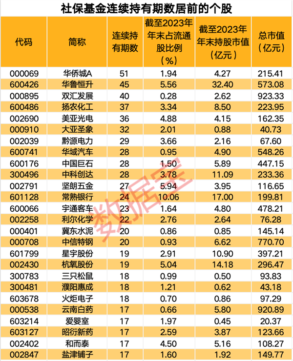 重磅！社保基金长期持仓股来了，持有这只股超12年，加码这些业绩高增股