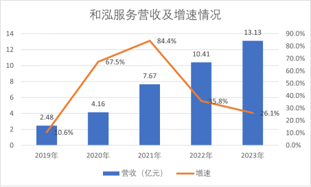 年报观察 | 增速踩刹车 和泓服务中断的扩张路径