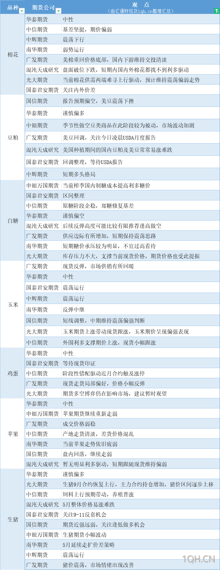 期货公司观点汇总一张图：5月10日农产品（棉花、豆粕、白糖、玉米、鸡蛋、生猪等）