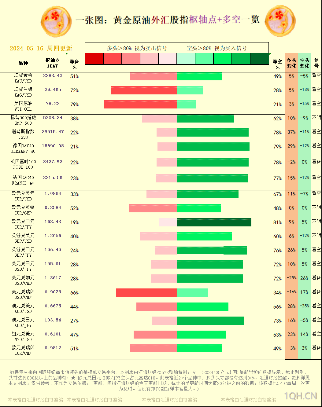 一张图：2024/05/16黄金原油外汇股指