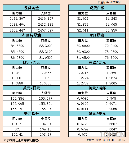 5月20日亚市支撑阻力：金银原油+美元指数等六大货币对