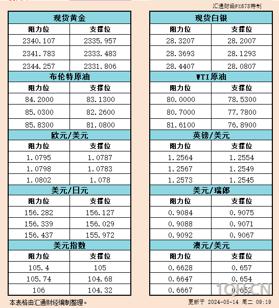 5月14日亚市支撑阻力：金银原油+美元指数等六大货币对